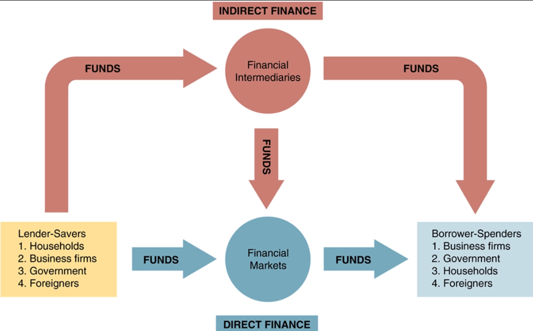 financial-intermediaries